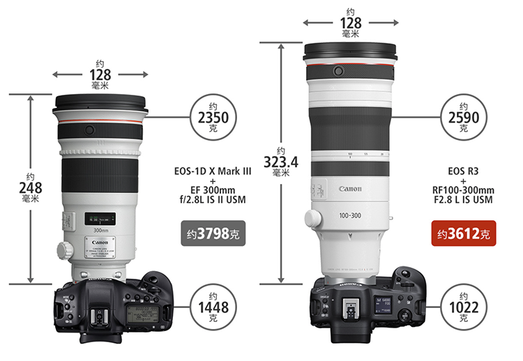 佳能RF100-300mm F2.8 L IS U *** 远摄变焦镜头发布，售9499美元-第4张图片-科技快讯