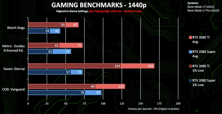 英伟达RTX 3080 Ti移动显卡性能曝光：大幅超过RTX 3080 Super-第2张图片-科技快讯
