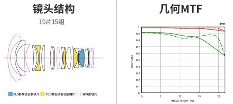 适马发布14mm F1.4超广镜头 光圈创同类镜头新高-第2张图片-科技快讯