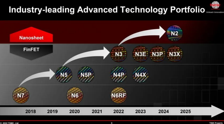 台积电公布2nm制程：将于2025年量产，相比3nm功耗降低23%-第1张图片-科技快讯