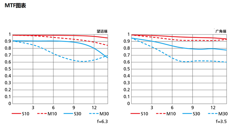 尼康发布Z DX 18-140mm f/3.5-6.3 VR镜头 五档防抖仅重315g-第3张图片-科技快讯