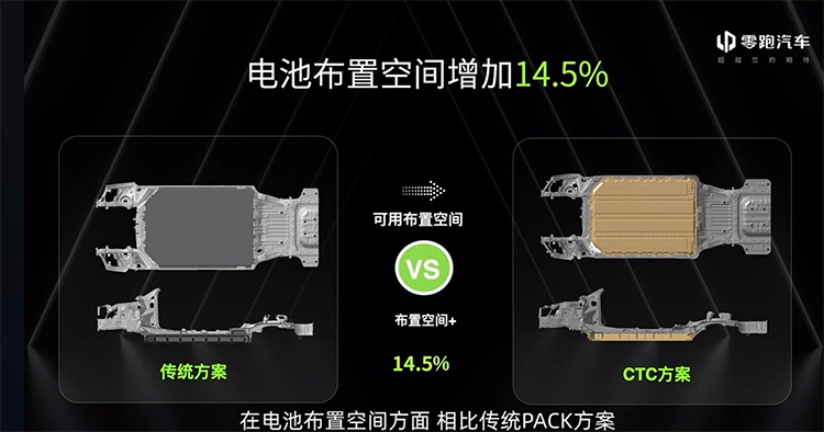 零跑汽车发布CTC电池底盘一体化技术：续航增长10% 将免费开放共享-第2张图片-科技快讯