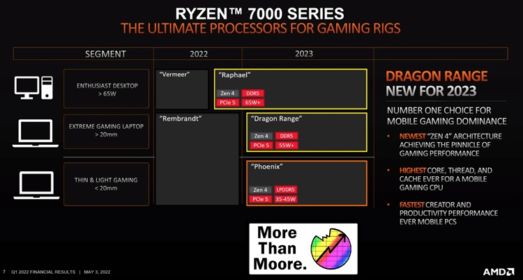 AMD公布锐龙7000产品线：桌面及移动端应有尽有-第1张图片-科技快讯