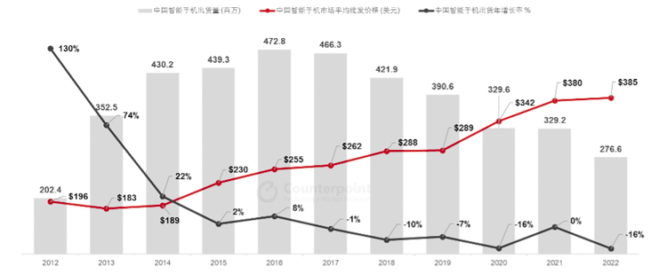 销量少了均价高了，去年中国市场4000元以上智能手机销量占比超26%-第1张图片-科技快讯