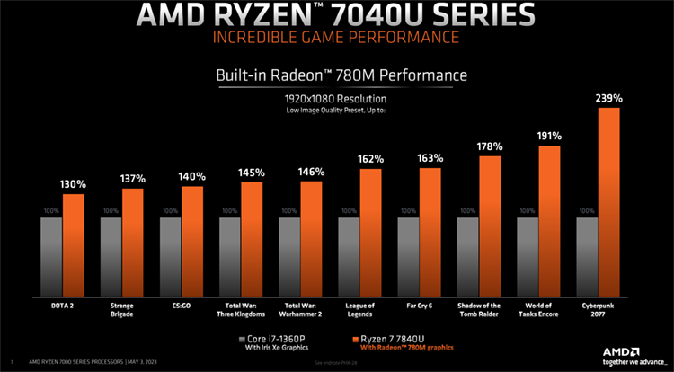 AMD正式发布锐龙7040U系列APU，性能超苹果M2-第3张图片-科技快讯