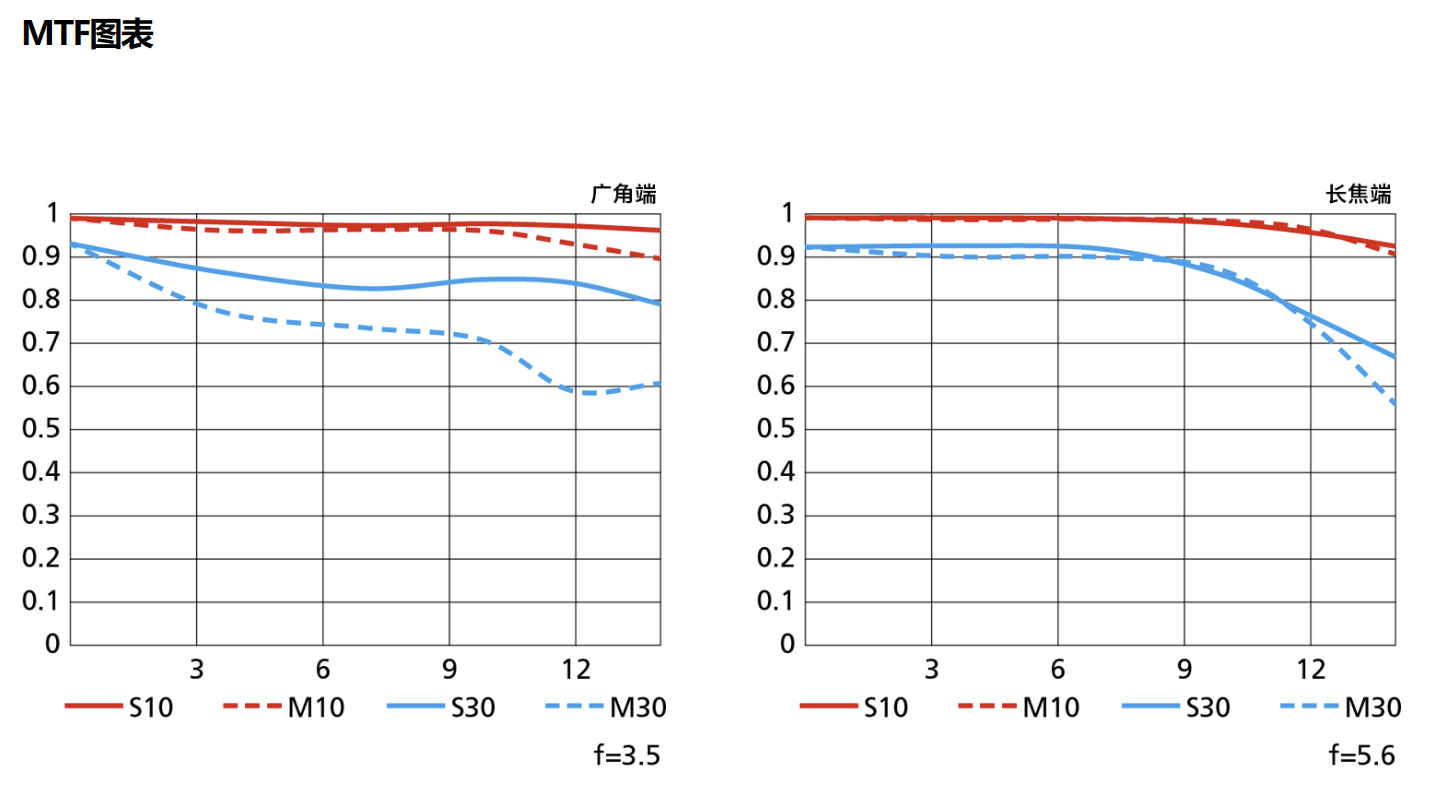 Z30迎来世史诗级加强 尼康Z DX 12-28mm只售2599元-第3张图片-科技快讯