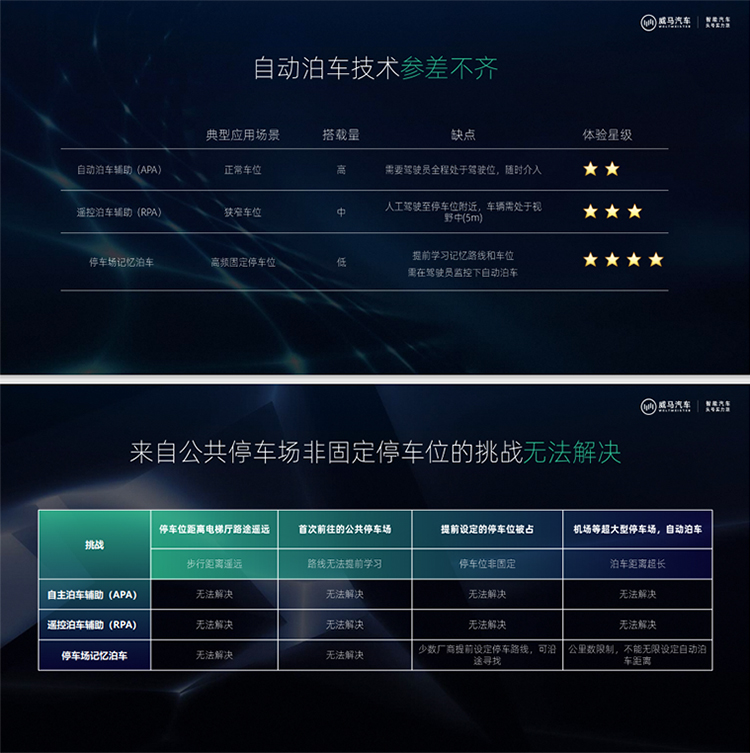 威马发布公共停车场无人免学习代客泊车技术 将由威马W6首发搭载-第2张图片-科技快讯
