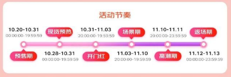 2022年京东双11大促玩法解读，共有两个档位跨店满减-第1张图片-科技快讯