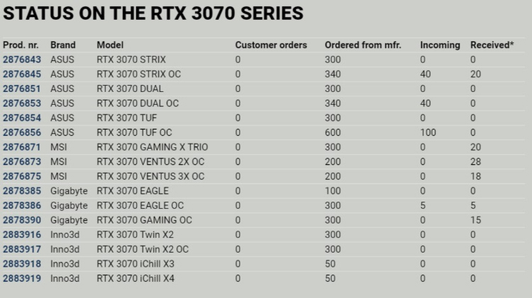 RTX3070显卡即将上市 同样面临缺货问题-第2张图片-科技快讯