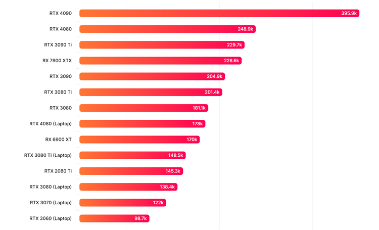 英伟达RTX 4080移动显卡性能曝光：比RTX 3080 Ti移动版强20%-第2张图片-科技快讯