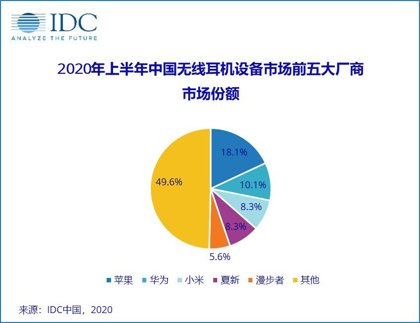 上半年无线耳机份额出炉   苹果登顶出货量近两成-第1张图片-科技快讯