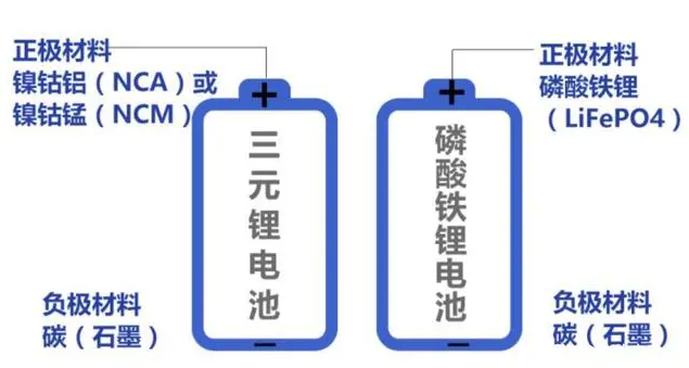 磷酸铁锂电池和三元锂电池有什么区别？哪个才是未来的发展方向？-第2张图片-科技快讯