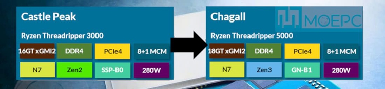 AMD计划推出5000系列线程撕裂者处理器：Zen 3架构，内存互联速度提升-第2张图片-科技快讯