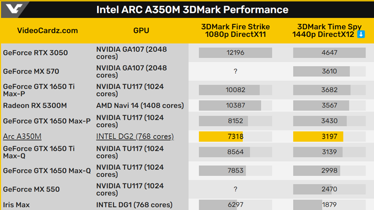 英特尔Arc 350M处理器性能曝光：与GTX 1650差不多-第2张图片-科技快讯