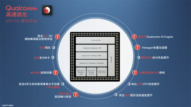 Qualcomm正式发布骁龙690 5G移动平台：CPU性能提升20% 支持1.92亿像素拍摄-第2张图片-科技快讯