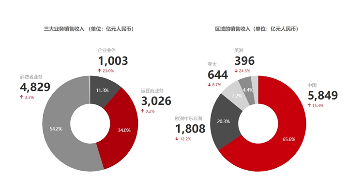 被制裁的这几年，华为失去了什么，得到了什么？  ​-第6张图片-科技快讯