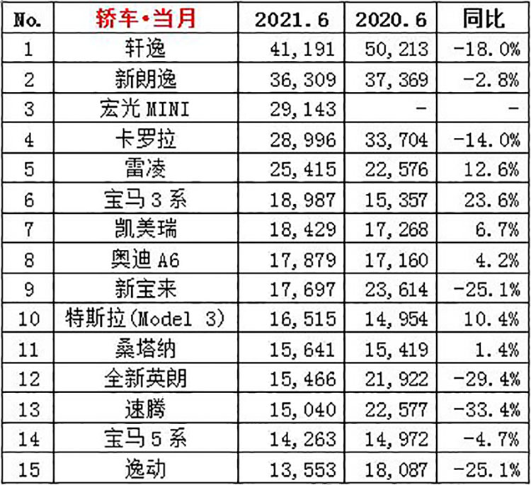 乘联会公布轿车6月销量及1-6月累计销量，轩逸一骑绝尘！-第2张图片-科技快讯
