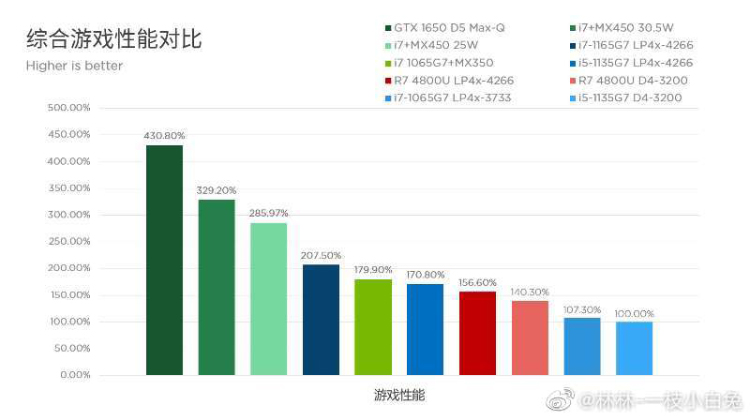 联想公布英特尔11代酷睿游戏性能成绩 i5-1135G7高频内存超过4800U-第3张图片-科技快讯