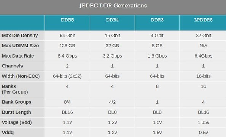 DDR5 SDRAM规范正式公布：4800MHz起跳，带宽提升一倍-第3张图片-科技快讯
