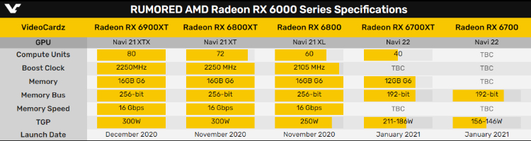 RX 6700系列显卡规格曝光 将大显存进行到底-第2张图片-科技快讯