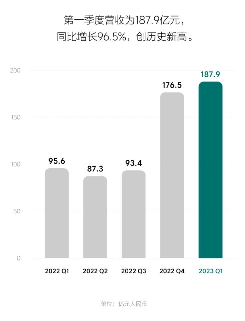净赚14亿 理想汽车2023Q1财报出炉！-第2张图片-科技快讯