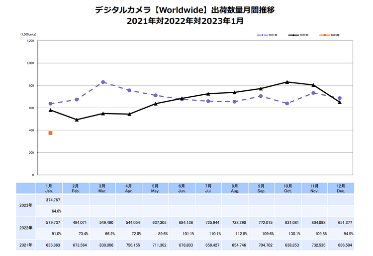 CIPA公布1月相机销量 再次陷入下滑-第1张图片-科技快讯