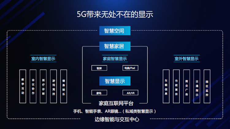 5G大时代下 显示行业将走向何方-第4张图片-科技快讯