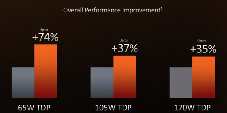 AMD 5nm Zen 4降临，锐龙7000处理器能带来哪些惊喜？-第5张图片-科技快讯