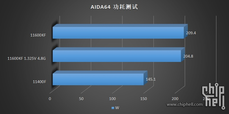 英特尔i5-11600KF测试成绩曝光 性能提升20%功耗翻倍-第8张图片-科技快讯