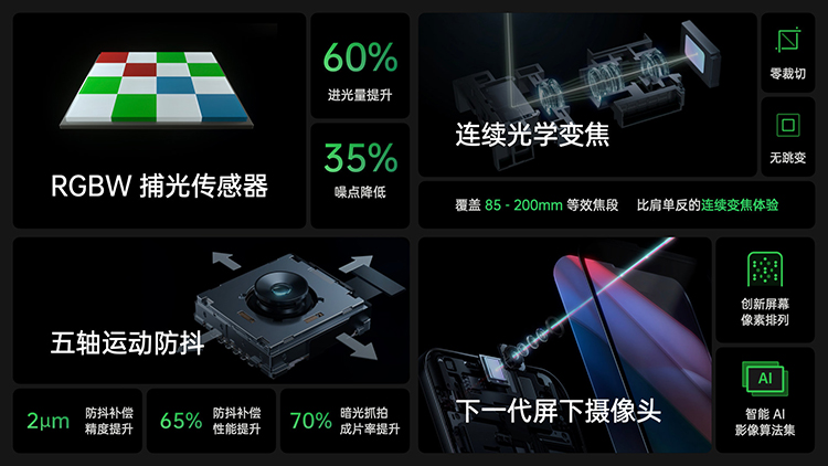 OPPO展示影像新技术 RGBW、连续光变，五轴防抖和屏下前摄应有尽有-第1张图片-科技快讯