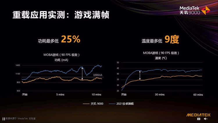 联发科发布天玑9000移动平台：剑指旗舰市场，多款手机将搭载-第4张图片-科技快讯