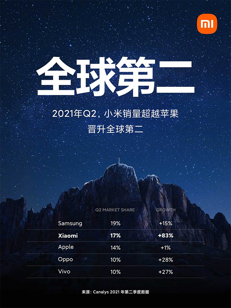 历史首次！小米二季度全球智能手机市场占有率达17% 超越苹果位列第二-第3张图片-科技快讯