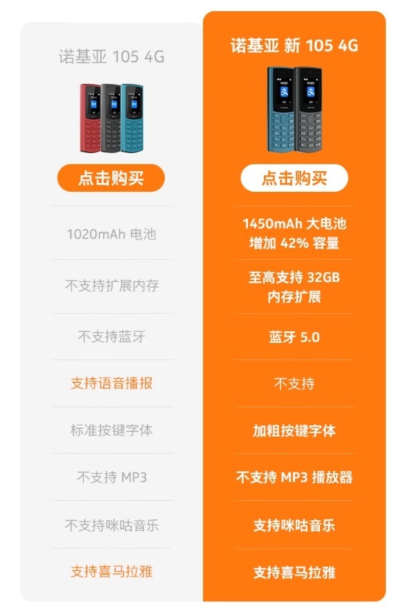 诺基亚推出新105 4G功能机 提升电池容量并支持存储扩展-第2张图片-科技快讯