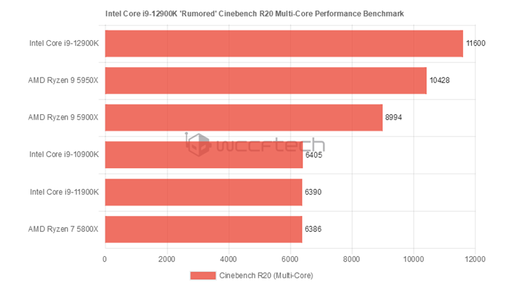 英特尔酷睿i9-12900K处理器曝光：性能超5950X约25%-第3张图片-科技快讯