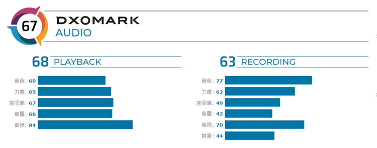 总分67分 位列第11 一加8 Pro 音频DxO评分公布-第2张图片-科技快讯