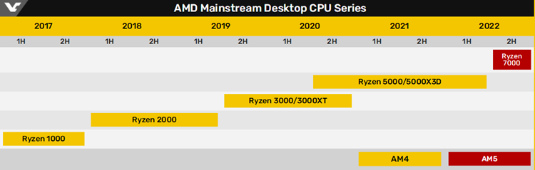 AMD锐龙7000处理器即将量产：第三季度正式发售-第2张图片-科技快讯
