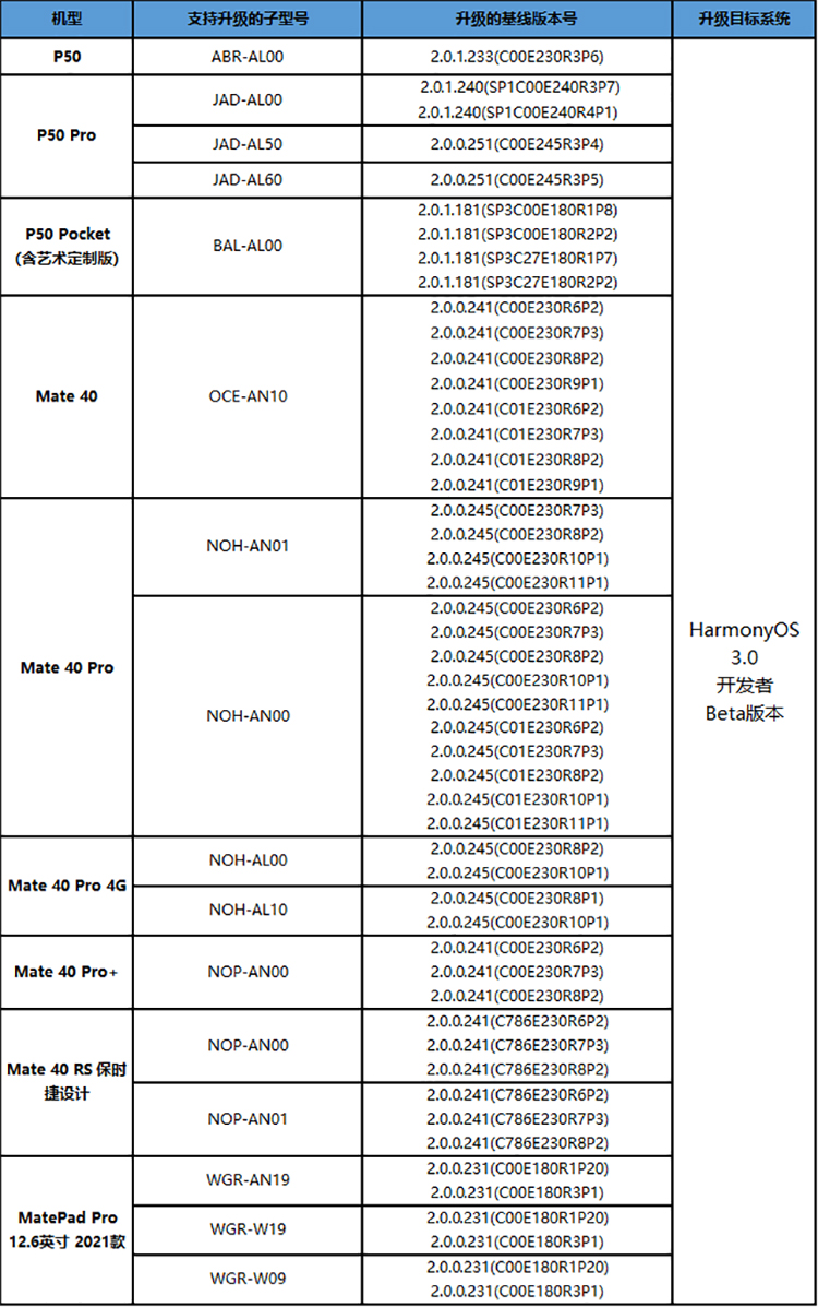 鸿蒙3.0开发者Beta版开启公测招募 支持设备涵盖P50系列和Mate 40系列-第2张图片-科技快讯