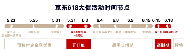 京东平台618玩法攻略，关注这些时间点享受购物狂欢-第1张图片-科技快讯
