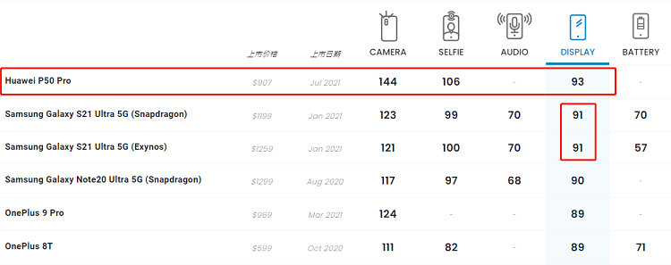 DXOMARK公布华为P50 Pro手机屏幕分数，93分超过三星-第2张图片-科技快讯