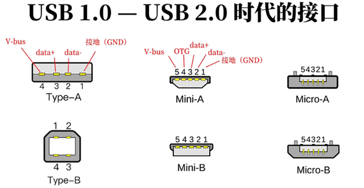 USB Type-C为何能成为如今最主流的接口？简谈USB接口发展史-第2张图片-科技快讯