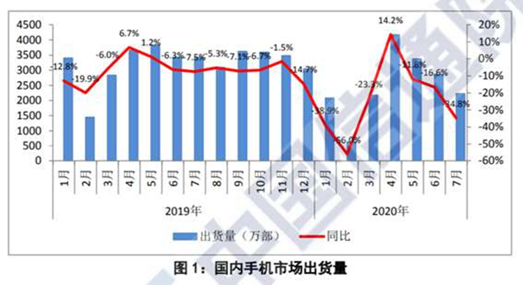 7月国内手机出货量报告出炉，5G手机占同期出货量62.4%-第1张图片-科技快讯