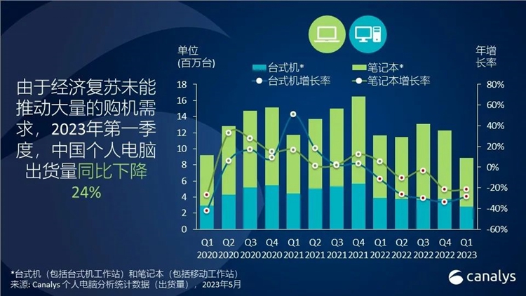 国内PC出货量下跌24%：戴尔接近腰斩-第1张图片-科技快讯