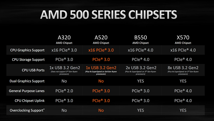 AMD发布A520主板：入门级也能用锐龙5000处理器-第2张图片-科技快讯