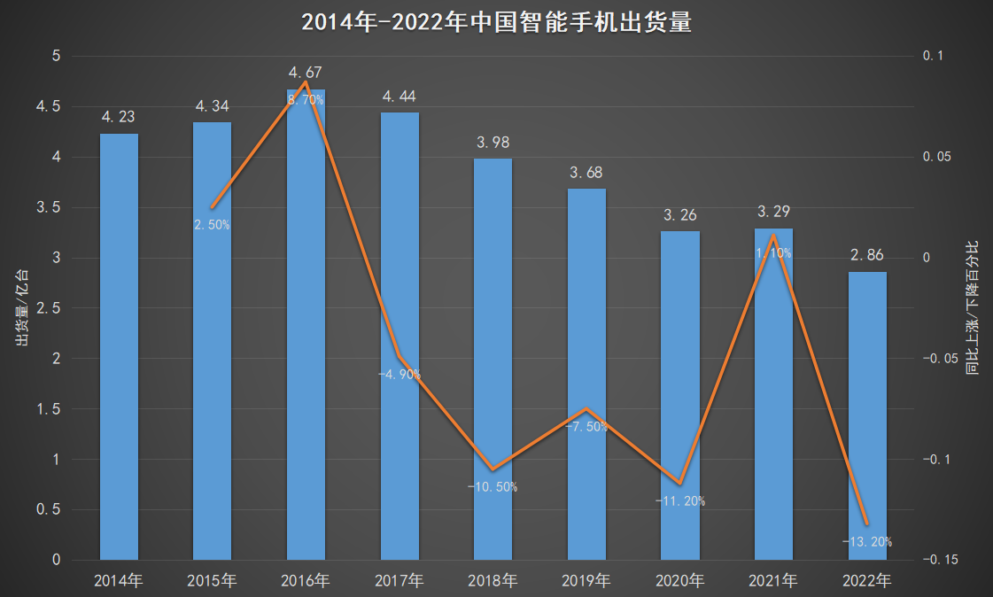 2022国内手机销量创10年历史更低，是厂商的锅还是消费者不给力？-第1张图片-科技快讯