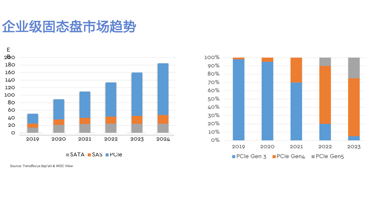 西部数据：SSD与HDD并存 分层存储成企业级趋势	-第6张图片-科技快讯