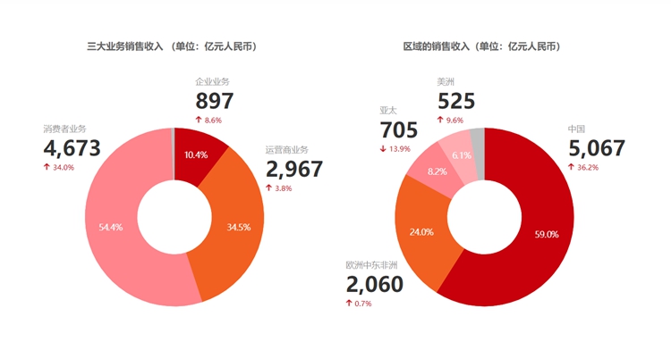 被制裁的这几年，华为失去了什么，得到了什么？  ​-第4张图片-科技快讯