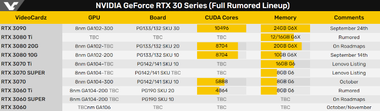 RTX 3060Ti规格曝光 常规性能或将小超RTX 2080-第2张图片-科技快讯