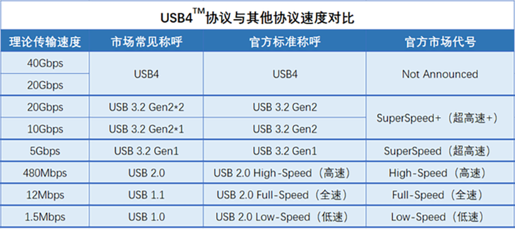 USB Type-C为何能成为如今最主流的接口？简谈USB接口发展史-第6张图片-科技快讯