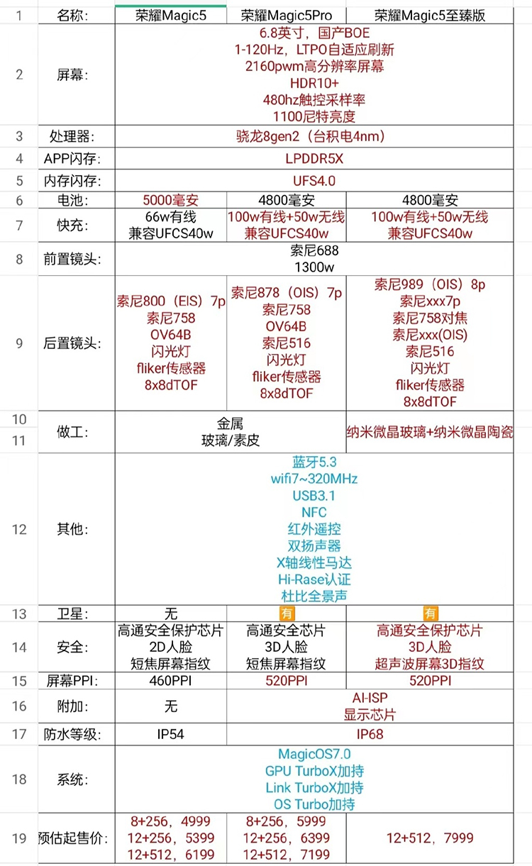 荣耀Magic5系列或于3月2日发布 一英寸大底主摄可能无缘-第2张图片-科技快讯