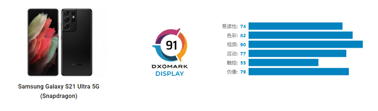 华为P50 Pro屏幕排名之一，DXOMARK的测试可信吗？-第4张图片-科技快讯